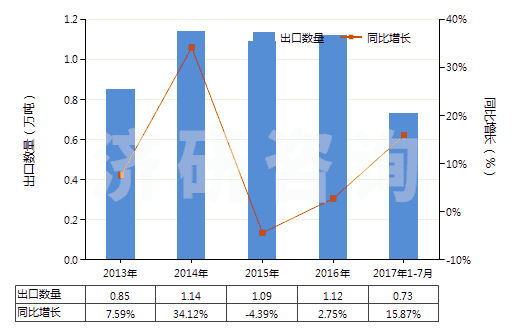2013-2017年7月中國以環(huán)氧樹脂為基本成分的粘合劑(HS35069120)出口量及增速統(tǒng)計